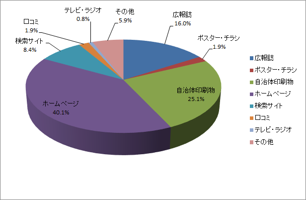 令和2年度利用者満足度調査の札幌市コールセンターを知った媒体の内訳のグラフ