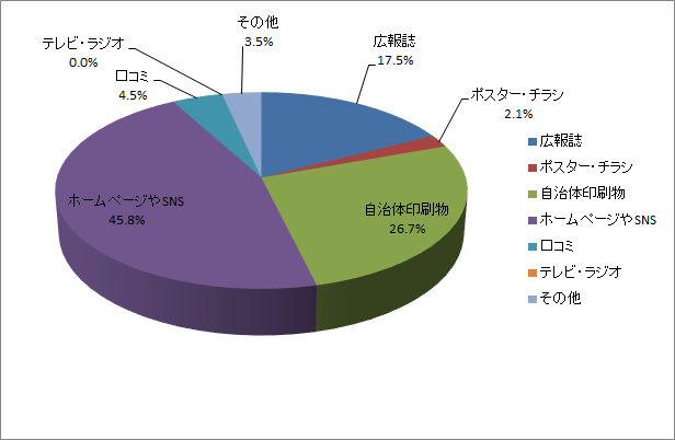 令和3年度利用者満足度調査の札幌市コールセンターを知った媒体の内訳のグラフ