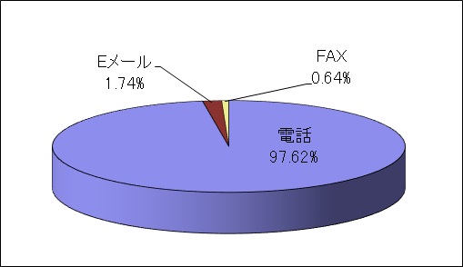 令和元年度のチャンネル別の内訳のグラフ