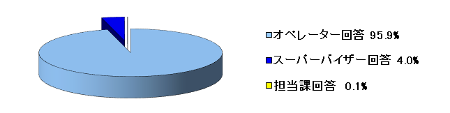 令和2年4月～6月の一次回答率の内訳のグラフ