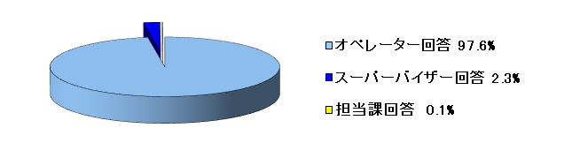 令和2年7月～9月の一次回答率の内訳のグラフ