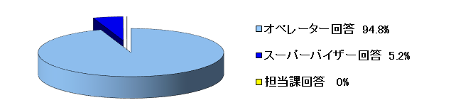 令和4年1月～3月の一次回答率の内訳のグラフ