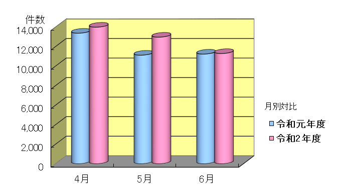 令和元年度と令和2年度の4月～6月のお問い合わせ件数の月別のグラフ