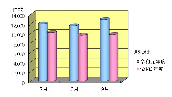 令和元年度と令和2年度の7月～9月のお問い合わせ件数の月別のグラフ
