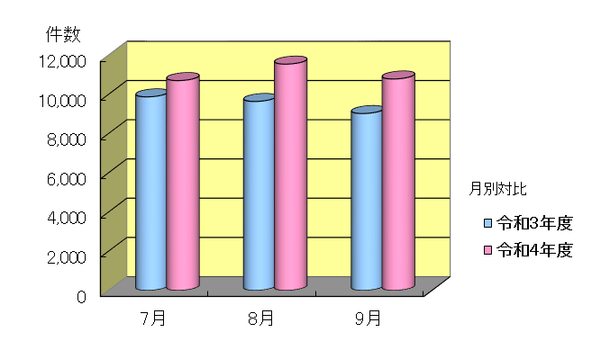 令和3年度と令和4年度の7月～9月のお問い合わせ件数の月別のグラフ