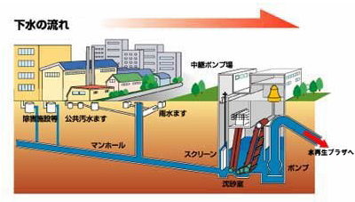 下水道施設の概略図
