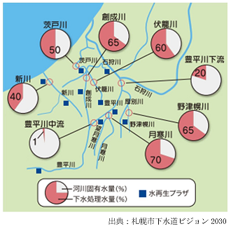 河川に占める下水処理水の割合図（出典札幌市下水道ビジョン2030）