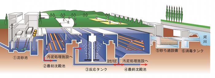 水再生プラザのしくみのイラスト、1：沈砂池、2：最初沈殿池、3：反応タンク、4：最終沈殿池、5：砂ろ過設備、6：消毒タンク