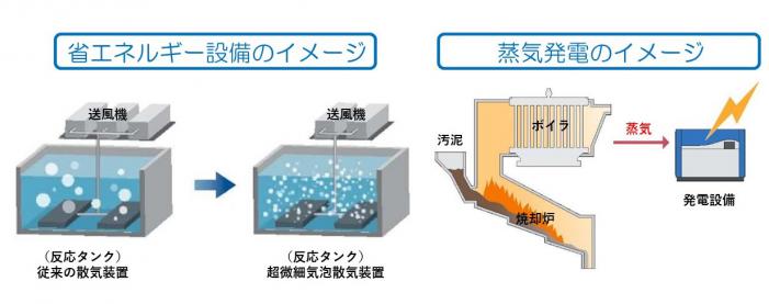 省エネルギー設備と発電のイメージ図
