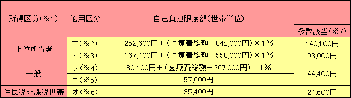 所得区分は※1を参照。自己負担限度額は世帯単位。多数該当は※7を参照。自己負担限度額は以下限度額という。所得区分上位所得者のうち、適用区分ア(※2)の場合、限度額252,600円+(医療費総額-842,000円)×1％。多数該当の場合は140,100円。所得区分上位所得者のうち、適用区分イ(※3)の場合、限度額167,400円+(医療費総額-558,000円)×1％。多数該当の場合は93,000円。所得区分一般のうち、適用区分ウ(※4)の場合、限度額80,100円+(医療費総額-267,000円)×1％。多数該当の場合は44,400円。所得区分一般のうち、適用区分エ(※5)の場合、限度額57,600円。多数該当の場合は44,400円。所得区分住民税非課税世帯、適用区分オ(※6)の場合、限度額35,400円。多数該当の場合は24,600円。