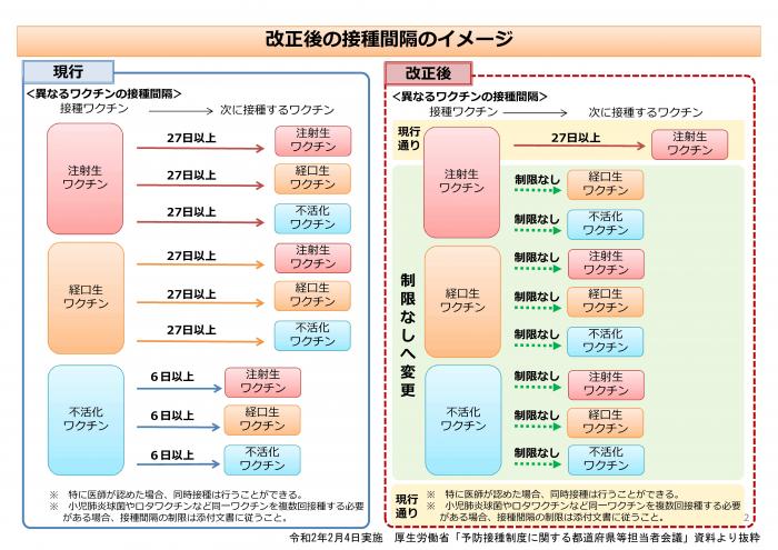 改正後の接種間隔のイメージ