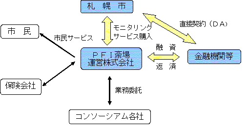 札幌市第2斎場整備運営事業の事業スキーム図