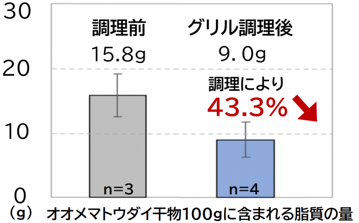 調理前後におけるオオメマトウダイ干物100gに含まれる脂質の量比較グラフ