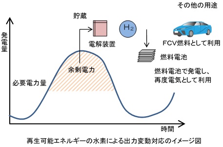 再エネ変動の水素による出力変動対応のイメージ図
