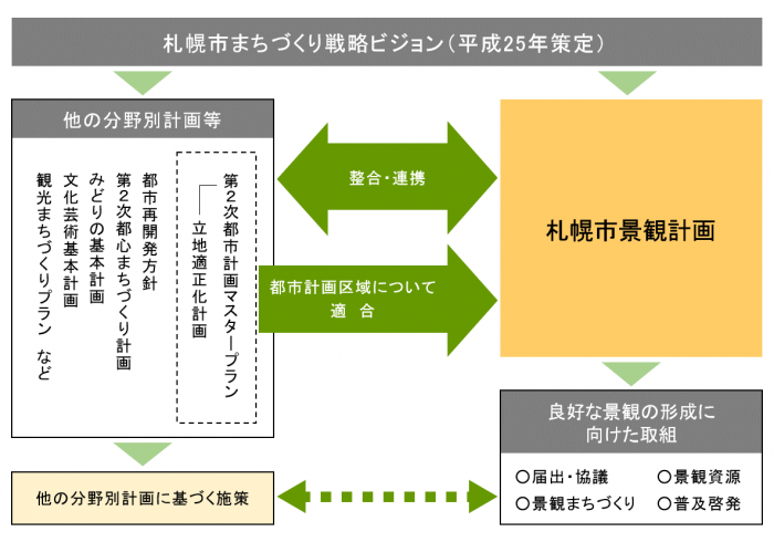 札幌市景観計画の位置づけの図