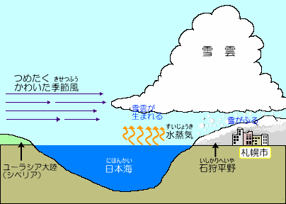 雪雲はつめたくかわいた空気と日本海からできる水蒸気でできるんだ。