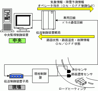 ロードヒーティング集中監視システムイメージ図