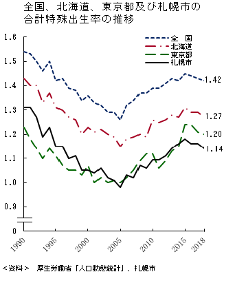 全国、北海道、東京都及び札幌市の合計特殊出生率の推移グラフ