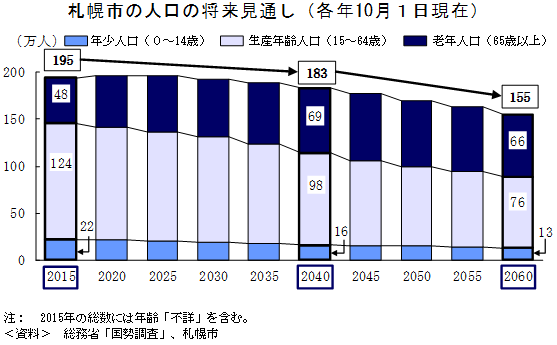 札幌市の将来推計人口グラフ