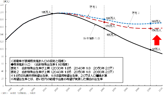 札幌市の長期的な人口推計グラフ