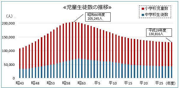 札幌市全体の児童生徒数の推移グラフ