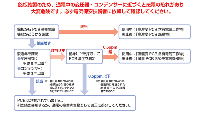 変圧器・コンデンサーのPCB判別方法を説明する図