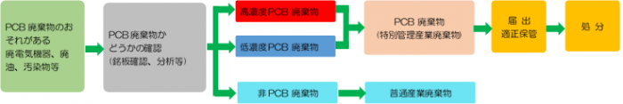 PCB含有確認から処分するまでの流れを説明する図