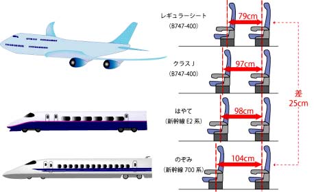 新幹線と航空機の座席間隔