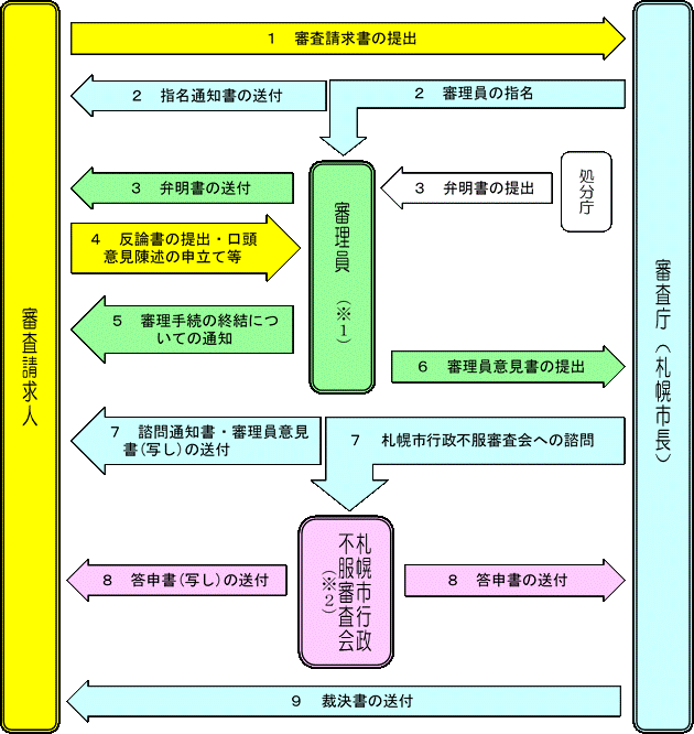この図は、札幌市長に対する審査請求手続の基本的な流れを示したものです。詳しくお知りになりたい場合は、行政部総務課（011-211-2186）まで御連絡ください。