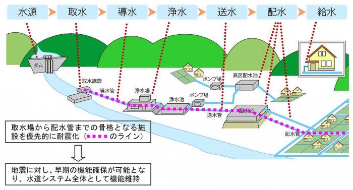 図：水道システムの仕組み
