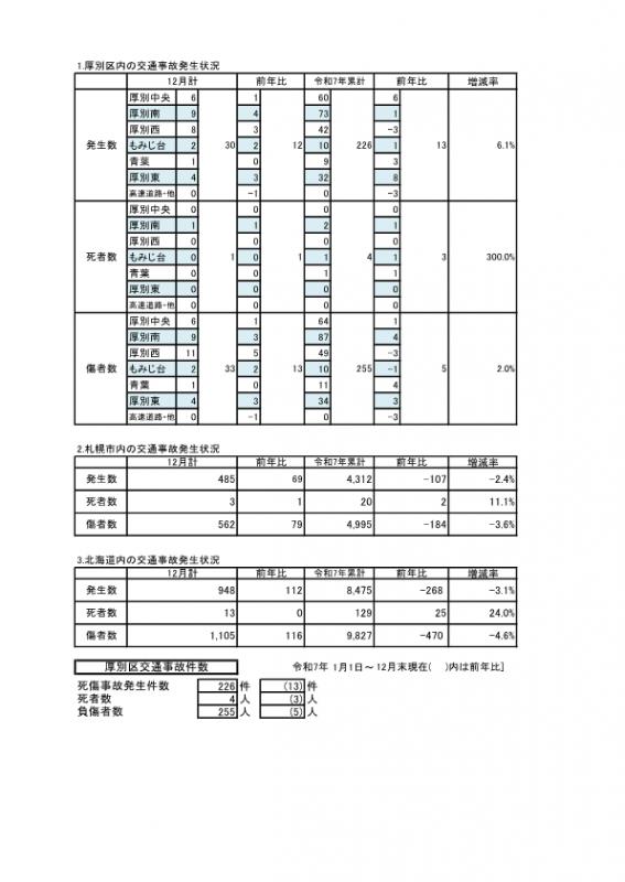 交通事故統計12月分