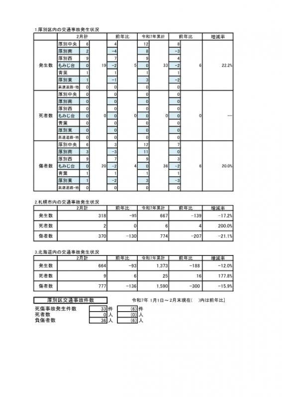 交通事故統計2月分