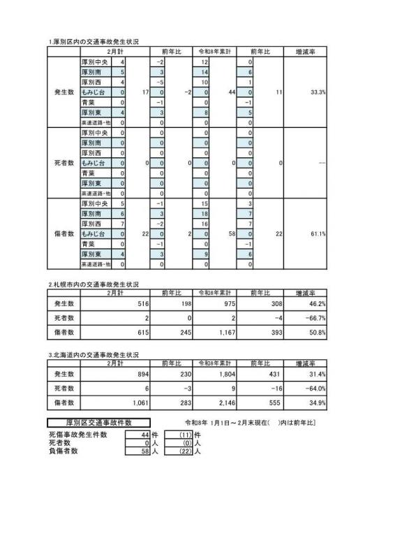 交通事故統計２月分