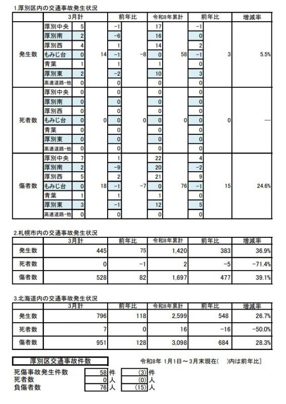 交通事故統計３月分