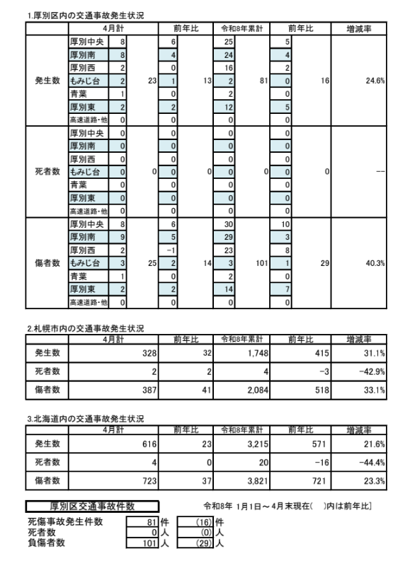 交通事故統計4月分