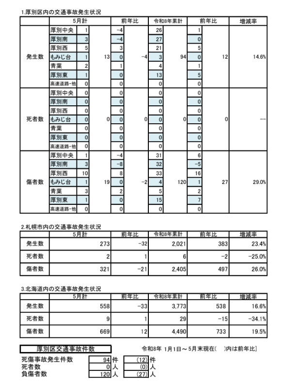 交通事故統計5月分