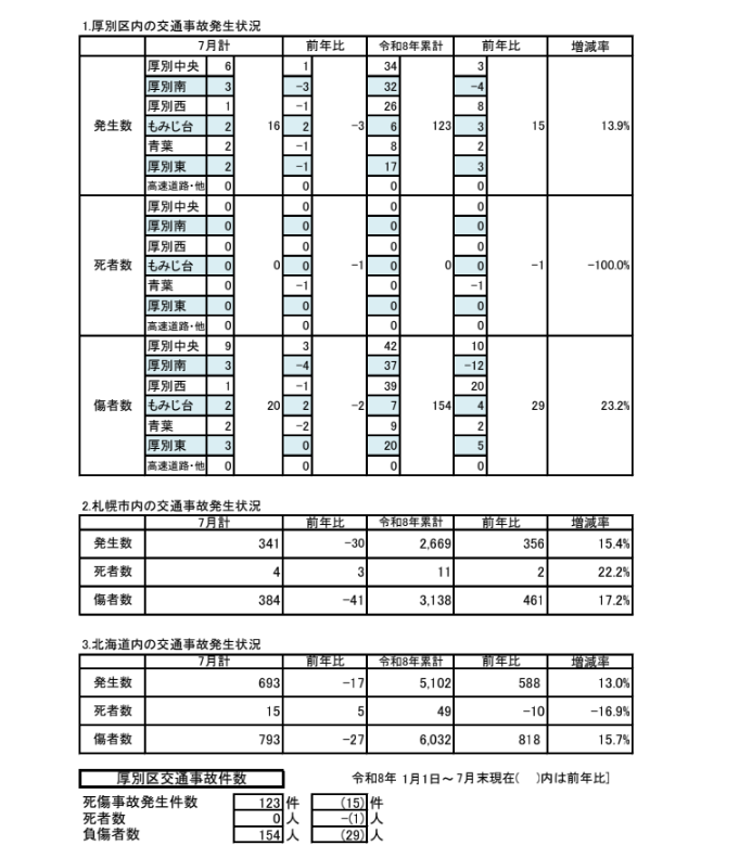 交通事故統計7月分