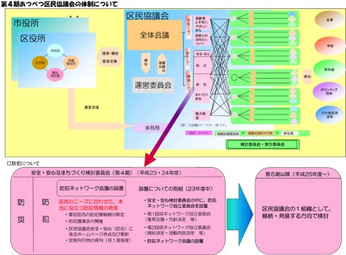 第4期あつべつ区民協議会との関連について