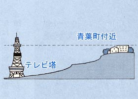青葉町の高さのイメージ図