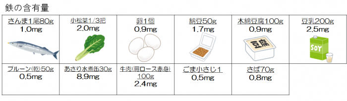 鉄の含有量は、さんま1尾80gで1.0mg。小松菜3分の1把で2.0mg。卵1個で0.9mg。納豆50gで1.7mg。木綿豆腐100gで0.9mg。豆乳200gで2.5mg。乾物プルーン50gで0.5mg。あさり水煮缶30gで8.9mg、牛肩ロース赤身部分100gで2.4mg。ごま小さじ1で0.5mg。さば70gで0.8mgです。