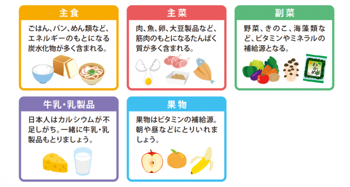 主食はごはん、パン、めん類などエネルギーのもとになる炭水化物が多く含まれます。主菜は肉、魚、卵、大豆製品など、筋肉のもとになるたんぱく質が多く含まれます。副菜は野菜、きのこ、海藻類など、ビタミンやミネラルの補給源となります。牛乳・乳製品は、日本人はカルシウムが不足しがちなので、一緒に牛乳・乳製品もとりましょう。果物はビタミンの補給源になります。朝や昼などに取り入れましょう。