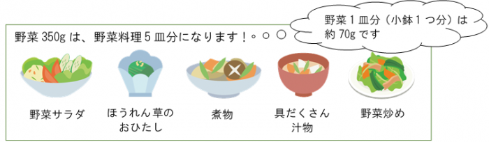 野菜350gは野菜料理5皿分になります。野菜サラダ、ほうれん草のおひたし、煮物、具だくさんの汁物、野菜炒めなど。