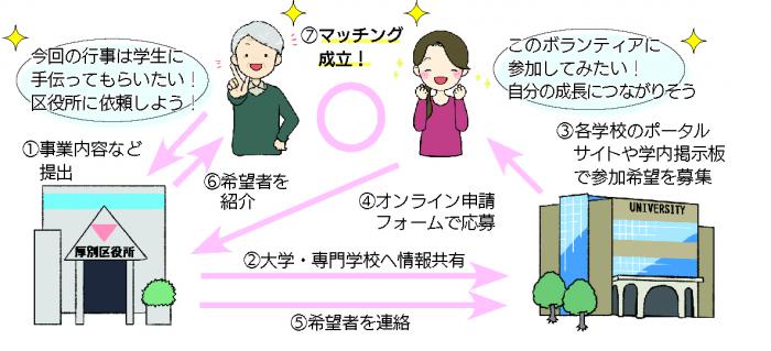 学まちネットの仕組み図