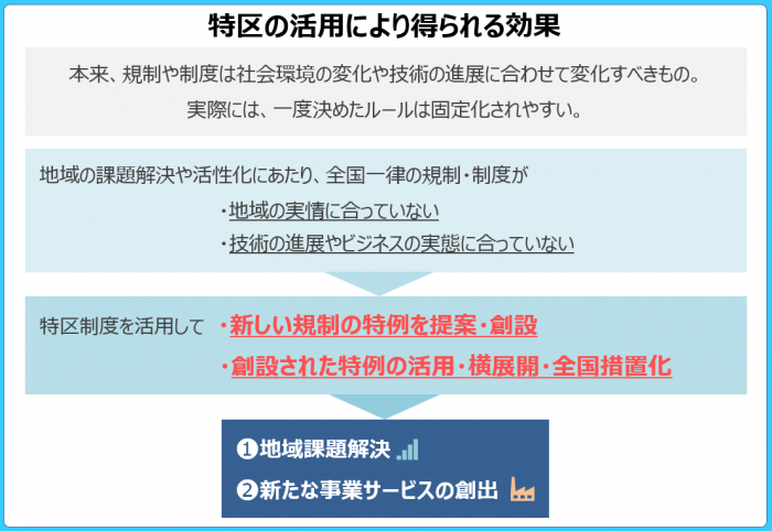特区の効果3