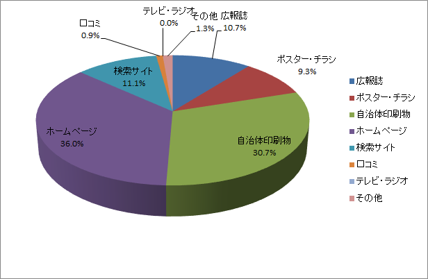 令和元年度利用者満足度調査の札幌市コールセンターを知った媒体の内訳のグラフ