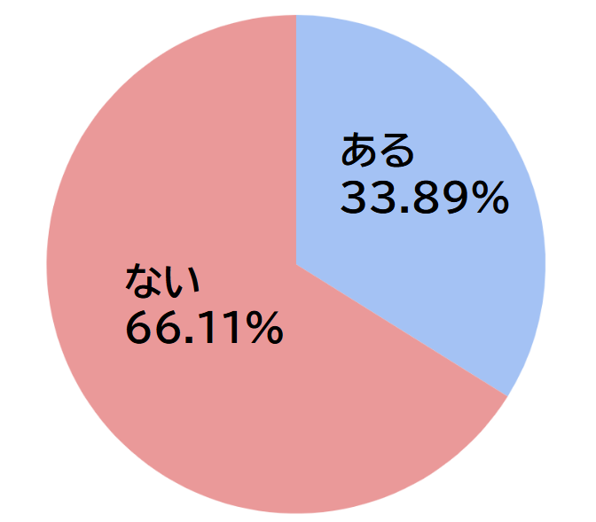 コールセンター利用経験のある・ないの割合を表した円グラフ