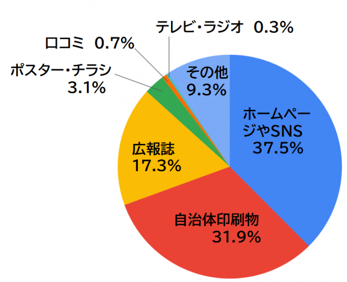 コールセンターをどのような媒体で知ったかについての円グラフ