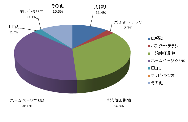 令和4年度利用者満足度調査の札幌市コールセンターを知った媒体の内訳のグラフ