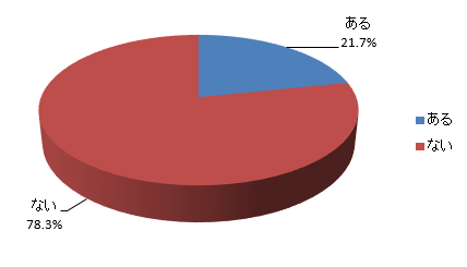 令和4年度利用者満足度調査の過去の利用経験の内訳のグラフ