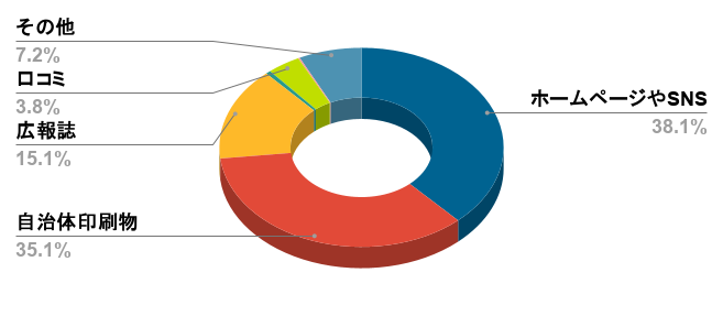 R7-2_CC利用者満足度調査_利用媒体